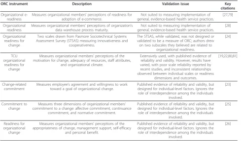 Table 1 ORC instruments with published psychometrics and validation issues