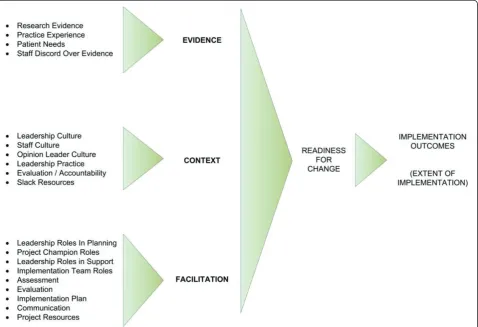 Figure 1 ORCA scales, subscales and outcomes. This figure illustrates the composition of the ORCA scales and their hypothesized relationshipto organizational readiness for change, and subsequently to implementation outcomes.