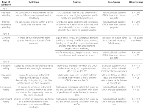 Table 2 Overview of validation analyses for primary aims