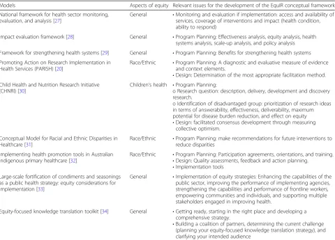 Table 1 Relevant issues used for the development of the conceptual framework of Equity-focused Implementation Research forHealth Programs (EquIR)