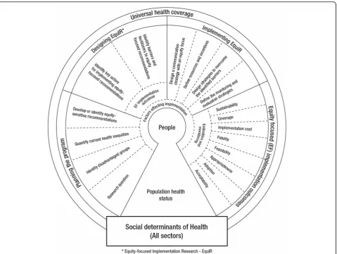 Fig. 1 Conceptual framework of Equity-focused Implementation Research – EquIR. Source: Authors