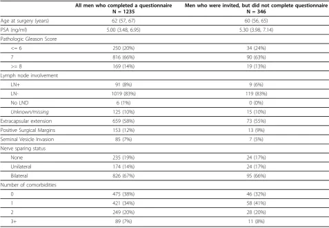 Table 1 Summary of patient characteristics