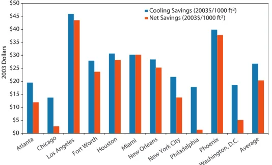Figure 10: Modeled Net Energy Cost Savings* ($/1,000 ft 2 ) in Various U.S. Cities from Widespread Use  of Cool Roofing 18  $50  Cooling Savings (2003$/1000 ft 2 ) $45  Net Savings (2003$/1000 ft 2 )  $40  $35  2003 Dollars $30 $25  $20  $15  $10  $5  $0 