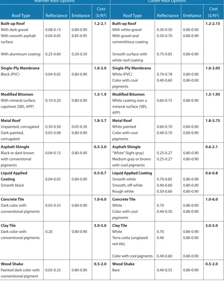 Table 2: Comparison of Traditional and Cool Roof Options 23 