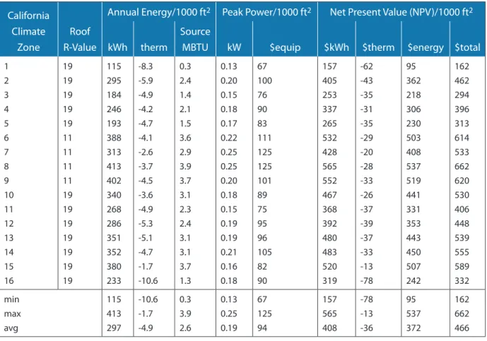 Table 3: Example Cool Roof Cost/Benefit Summary for California 26 