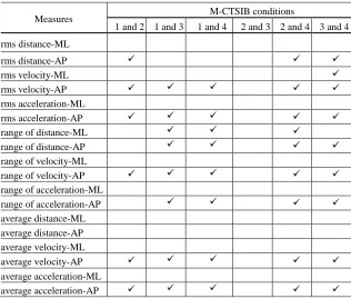 Table 3. Means and standard deviations in bracket of the sway measures for the four conditions of M-CTSIB
