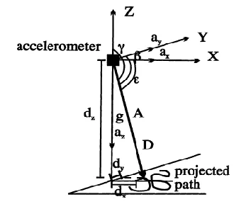 Fig. 1. Obtaining the displacement of the tri-axial accelerometer on the ground surface (Source: Mayagoitia et al, (2002))