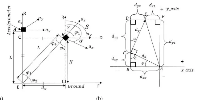 Fig. 2.   Tracing of the sway displacement on the ground: (a) tri-axial accelerometer and (b) gyroscope using an inverted pendulum setup