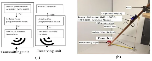 Fig. 3. Accelerometry system: (a) transmitting and receiving unit (b) and setup for evaluation 