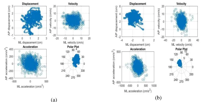 Fig. 4. (a) Displacement differences between the methods and (b) orientation angles  