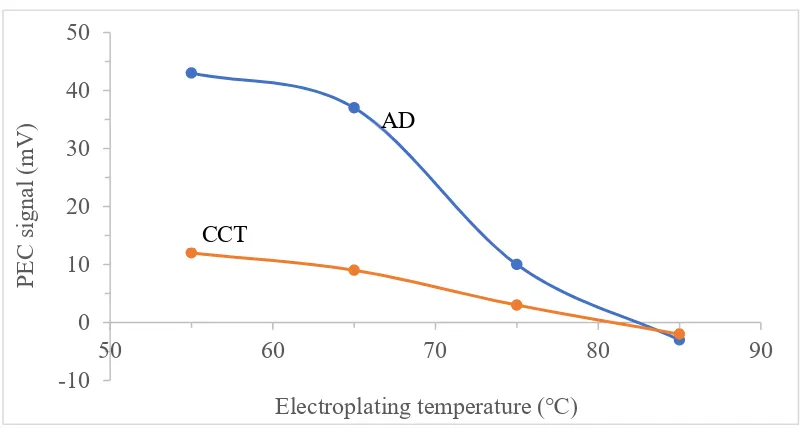 Figure 10.Figure 10. A plot of PEC signal of CdTe electroplated from electrolytes at different deposition temperatures against electroplating temperature under both AD and CCT conditions