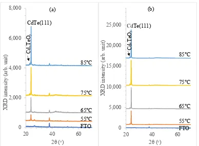 Figure 3. XRD patterns of CdTe thin-ﬁlms electroplated at di(AD) and (ﬀerent temperatures under (a) as-depositedb) cadmium chloride treated (CCT) conditions.