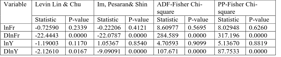 Table 7: Results of panel unit root tests 