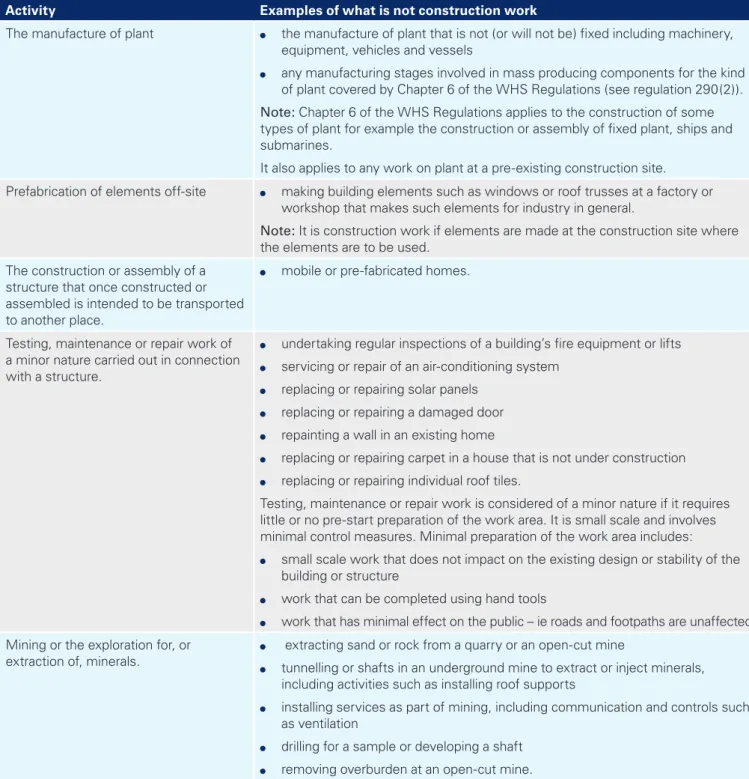 Table 2: Examples of activities that are not considered construction work (see Regulation 289(3):