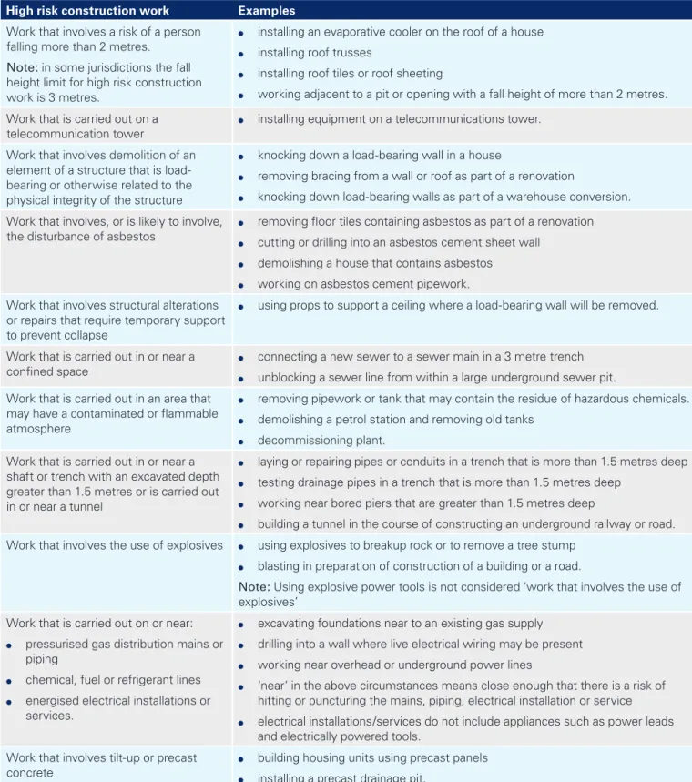 Table 3: Examples of high risk construction work (as defined in Regulation 291)