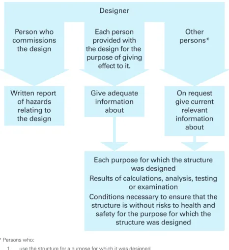 Figure 1 illustrates how information about safe design should flow to different duty holders.