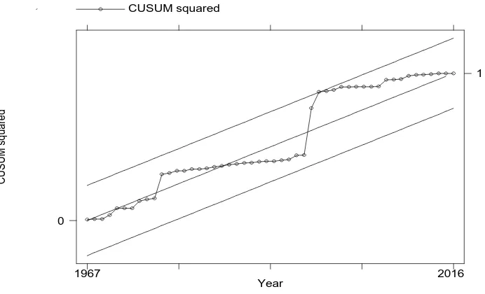 Figure 3: Cumulative Sum of Recursive Residuals (CUSUM) Plot 