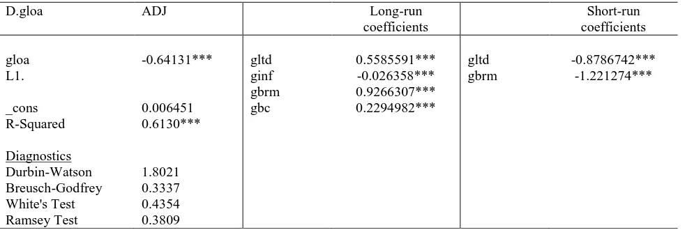 Table 4: Long-run and short-run Coefficients 