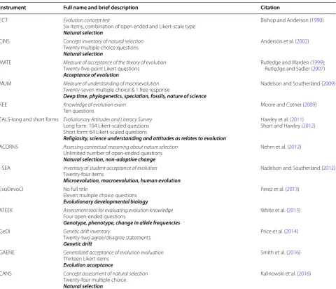 Table 1 List of published instruments that measure understanding and/or acceptance of evolution reviewed in current paper