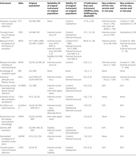 Table 2 Summary of review of citations reporting new implementations of each instrument