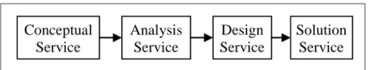 Figure 1   Services Evolution Life cycle. 