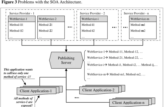 Figure 3 Problems with the SOA Architecture. 