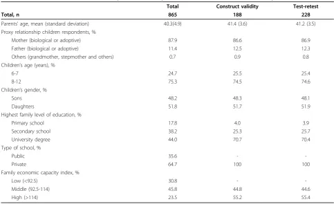Table 1 Characteristics of the overall sample and subsamples selected to assess construct validity and test-retest