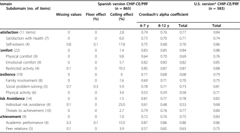 Table 2 Missing values, floor and ceiling effects, internal consistency coefficients of the Spanish version of the CHIP-CE/PRF, and results of the original U.S