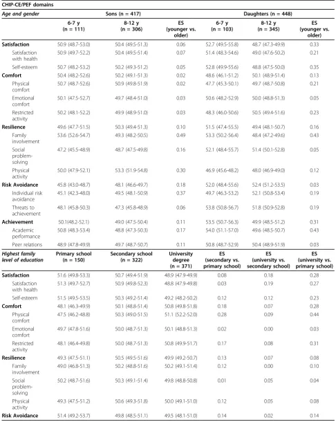 Table 4 Standardized mean domain and subdomain scores and 95% confidence intervals (95%) of Spanish CHIP-CE/PRF version by gender, age, highest family level of education, and effect size (ES) (n = 865)