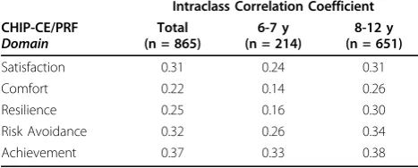 Table 5 Standardized mean domain scores and 95% confidence intervals (95% CI) of the Spanish CHIP-CE/PRF bychildren’s mental health status reported by parents (CBCL Total Problems score)*, and effect sizes (ES) (n = 188)