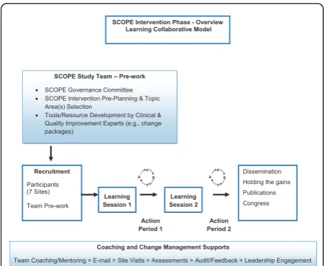 Figure 2 Overview of SCOPE learning collaborative modelAdapted from the Institute for Healthcare ImprovementBreakthrough Series Collaborative [33].