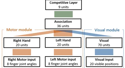 Fig. 1: Number representation using iCub right hand ﬁngers.The joints’ angles are used as a motor input (ﬁgure from [19]).