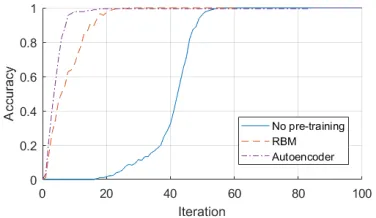 Fig. 4: The accuracy development by iteration obtained onthe test set for the network using only motor module (visualmodule was not used, see Fig