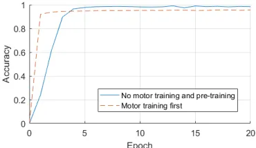 Fig. 8: The accuracy development by epoch obtained on thetest set for the network in preliminary studies