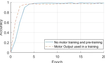 Fig. 10: The accuracy development by epoch obtained on thetest set for the network trained to reproduce motor positionsin parallel with numbers (hyperbolic tangent function used).