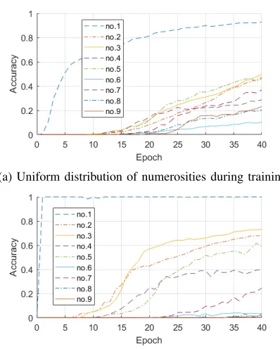 Fig. 14: Variation coefﬁcient as a function of numerosity.Simulations without unsupervised pre-training.