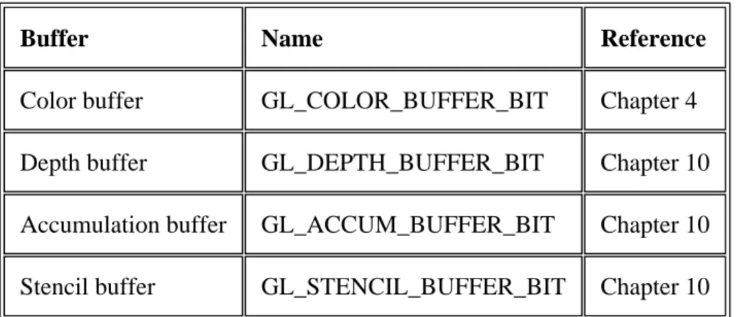 Table 2-1 : Clearing Buffers