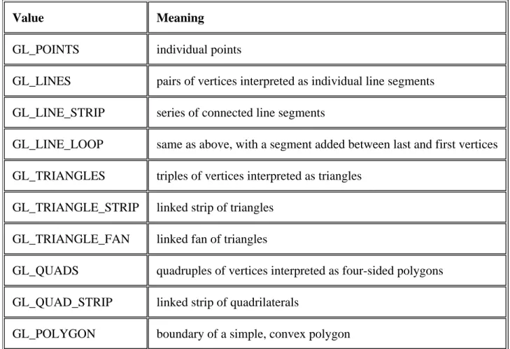 Table 2-2 : Geometric Primitive Names and Meanings