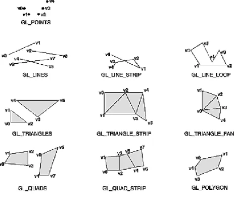 Figure 2-7 : Geometric Primitive Types