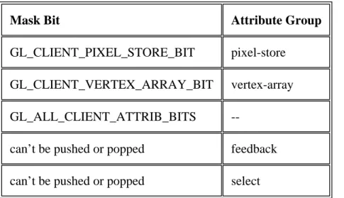 Table 2-7 : Client Attribute Groups