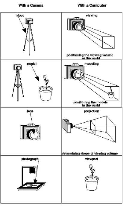 Figure 3-1 : The Camera Analogy
