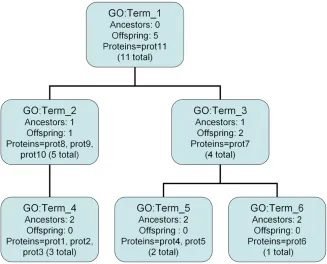 Figure 1. Function specificity in the GO. This graph illustrates, using a simplified model of the GO hierarchy, how the number of ancestors (Ancestors) and offspring (Offspring) for GO terms would be calculated