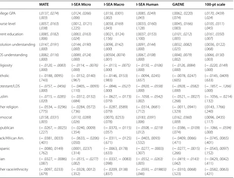 Table 4 Calculated confidence intervals and p-values for unstandardized beta coefficients from six regressions