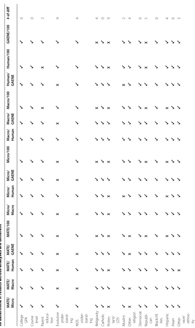 Table 5 Evaluation of  confidence intervals of  unstandardized beta coefficients from  predictor variables across  evolution acceptance instruments used  across analyses are differentto determine if results