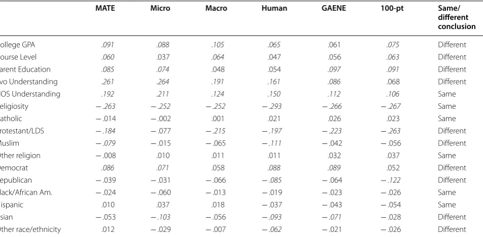 Table 6 Summary of  the  statistical significance of  predictor variables across  linear regressions used to  determine if conclusions were different across analyses