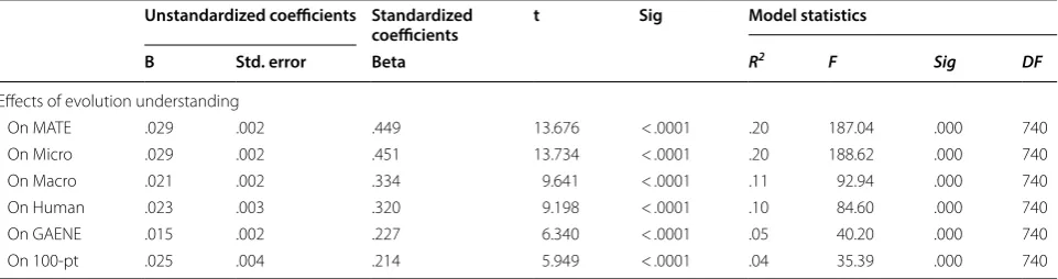 Table 7 Summary of simple linear regressions exploring the independent effect of evolution understanding on evolution acceptance across evolution acceptance instruments