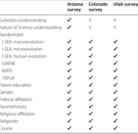 Table 1 Data collected in  the  current study for  each student population