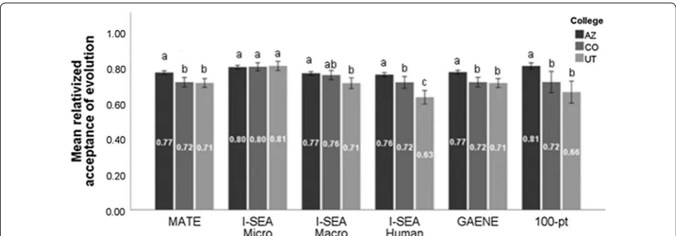 Fig. 1 Results comparing mean relativised evolution acceptance scores on six different evolution acceptance instruments from students in Arizona, Colorado, and Utah using Welch’s test and Games-Howell post hoc comparisons tests