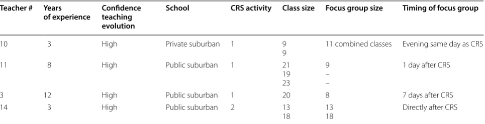 Table 3 Summary of teacher, school and focus group characteristics