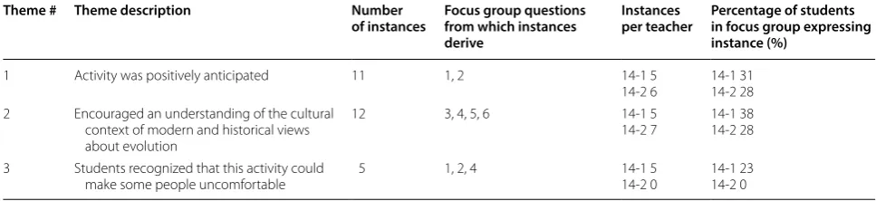 Table 5 Frequency of  instances for  CRS Activity# 1 focus group themes, and  their distribution among  classes and students in focus groups
